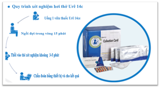 Quy Trình Xét Nghiệm Vi Trùng Hp Bằng Hơi Thở